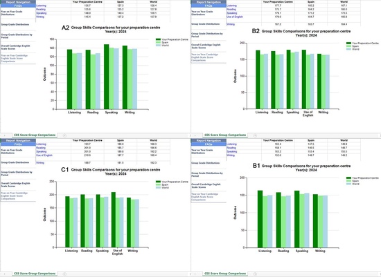 Celebrando el Éxito: Resultados Sobresalientes de Cambridge English 2024/25